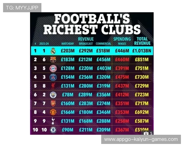 足球财富榜:英超俱乐部占据半壁江山,吸金能力惊人,英超十大足球俱乐部 足球财富榜:英超俱乐部占据半壁江山,吸金能力惊人,英超十大足球俱乐部