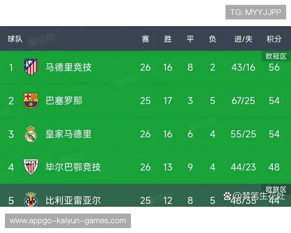 随着巴萨3-1升至第二，贝蒂斯3-0升第5，西甲最新积分榜出炉，西甲集锦巴萨